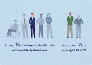 Erectile Dysfunction